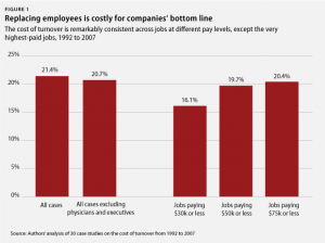 Cost of Employee Turnover 2012