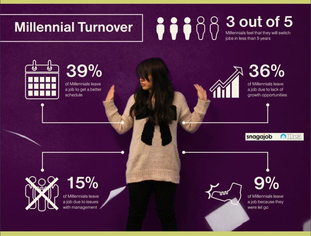 Millennials and Employee Turnover