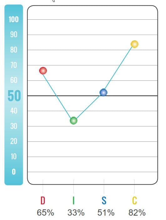 DISC Profile Graph