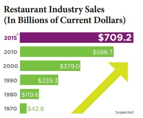 Restaurant sales 2015